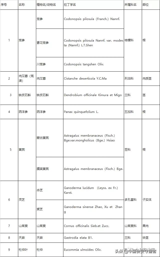 药食同源保健品目录2023完整版,药食同源目录2022完整版