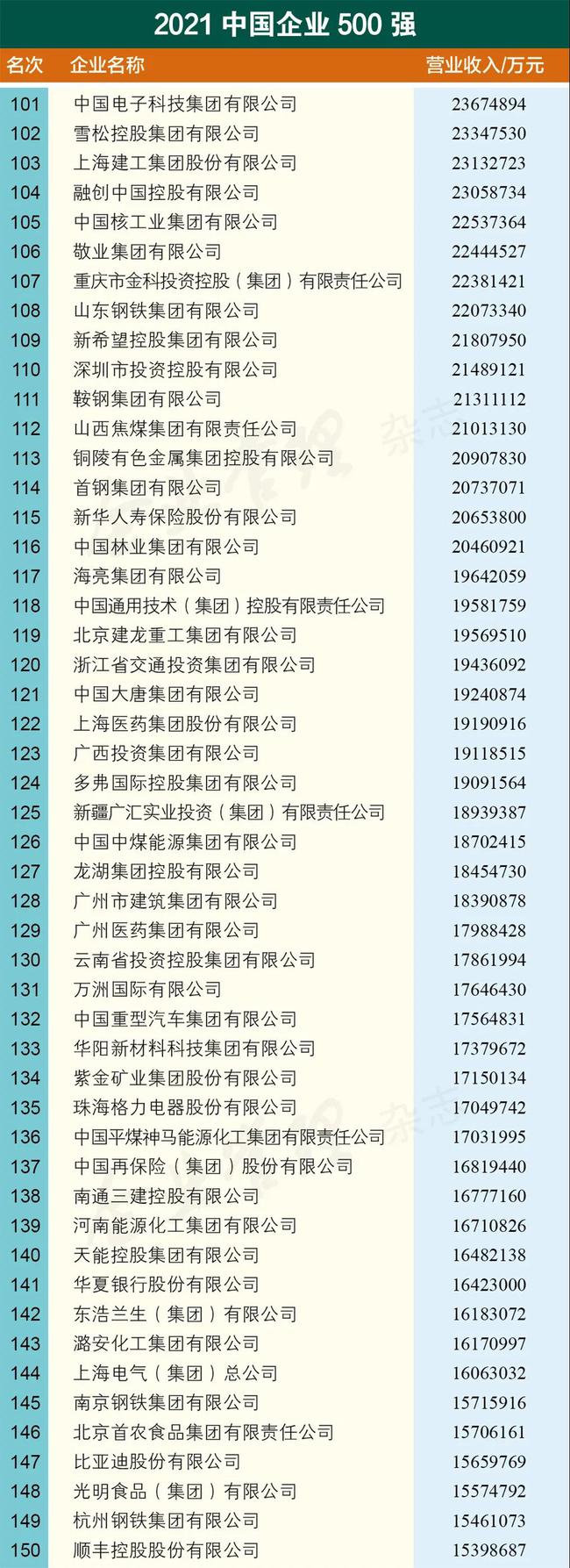 内蒙古2018中国企业500强,2023中国企业500强全名单
