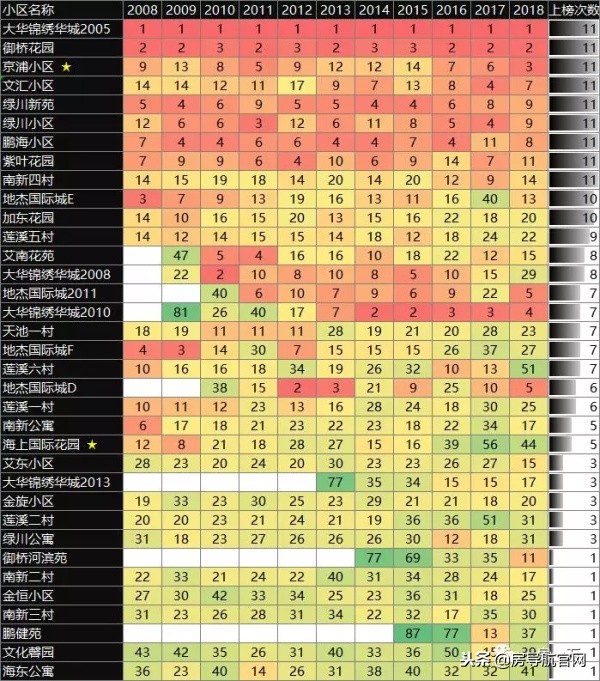 浦东各板块成交量top20小区排名变化
