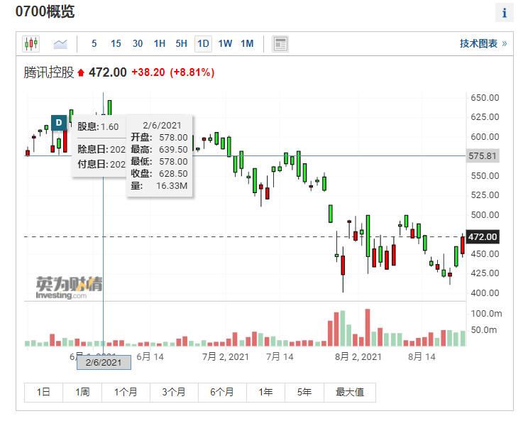 港股恒生科技指数涨幅扩大至3%,港股恒生科技指数涨超2%