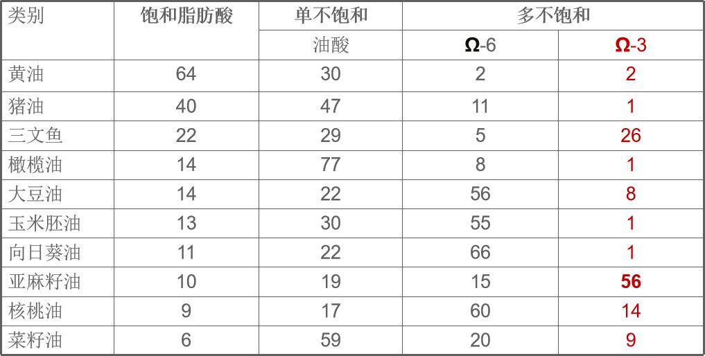 人人都在说减肥，但脂肪又不可或缺，效价比高又健康——亚麻油