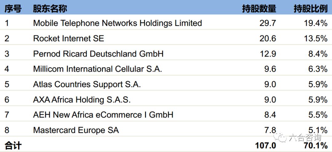 Jumia：非洲最大电商平台，把握市场红利，孕育非洲版阿里