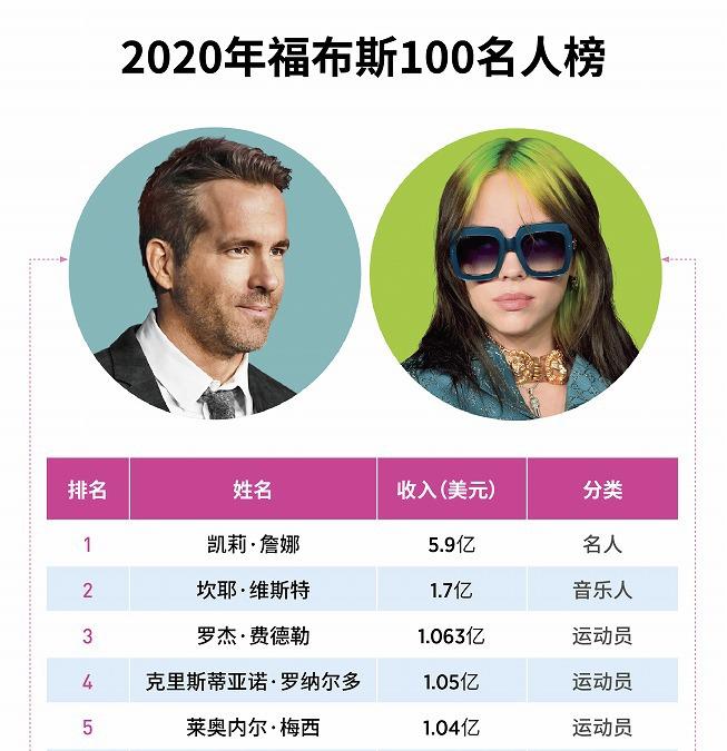 2020韩国福布斯名人榜,福布斯最吸金运动员