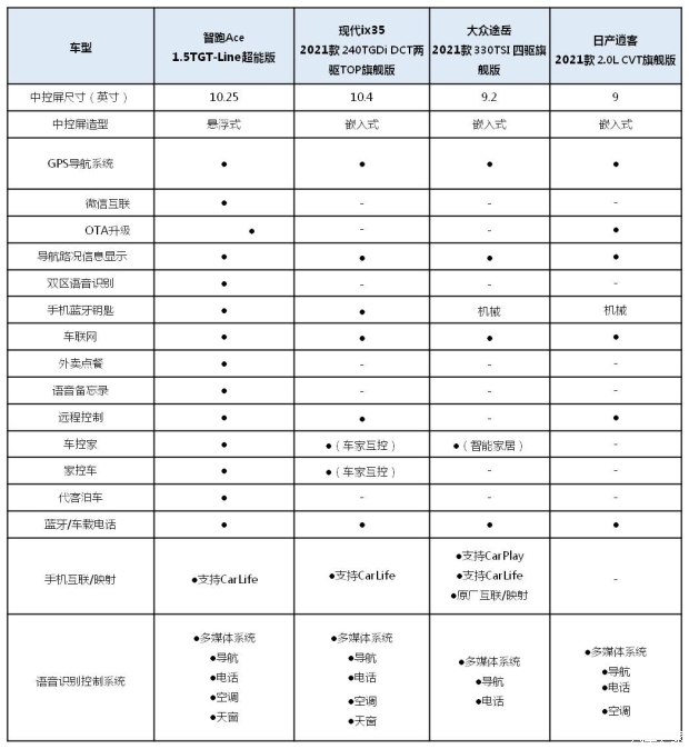改款胜换代刚上市的智跑Ace“卷”到ix35想哭！