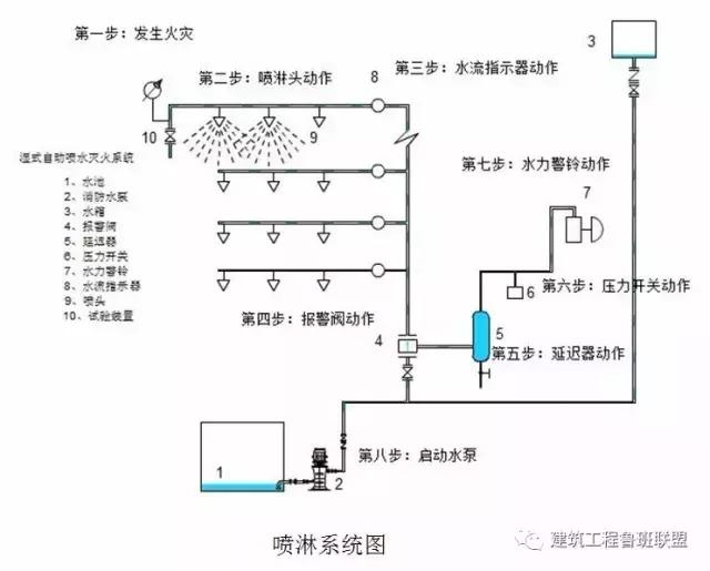 消防工程所需资料,消防工程主要施工设备表