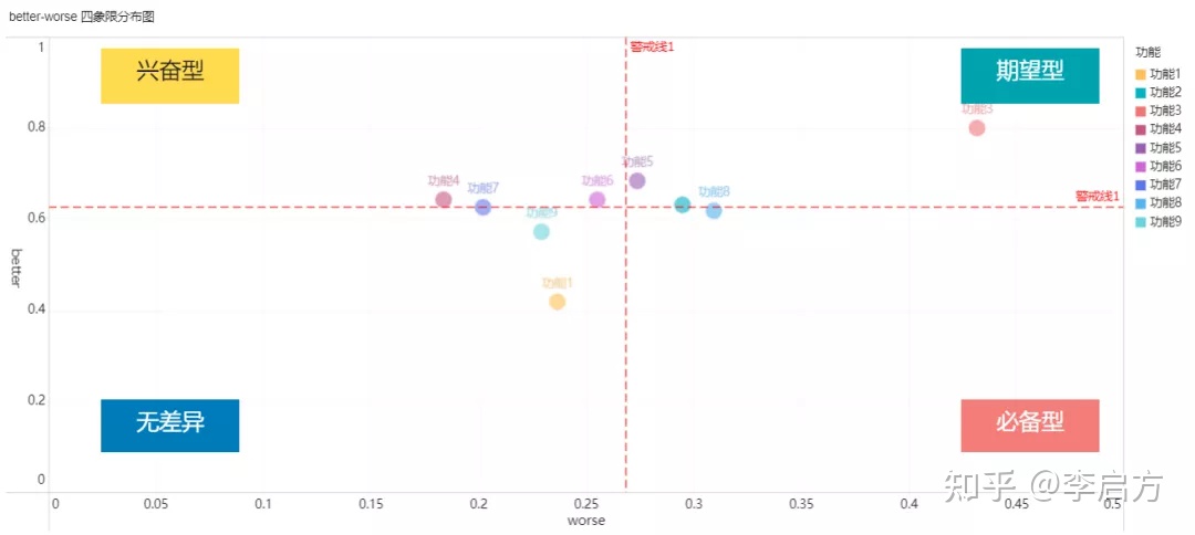 kano模型的用户需求,kano模型收集到的数据怎么分析