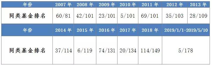比起冠军基金，更爱业绩“前1/3”的产品