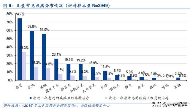 儿科药专题报告：小药丸大市场，未来或将重磅频出，群星璀璨