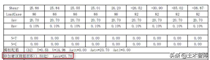 框架梁端为什么要设置箍筋加密区,加密区750mm应该放多少个加密箍筋