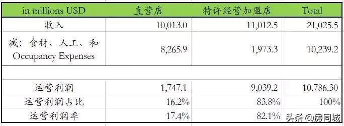 麦当劳是全世界最大的房地产商吗,麦当劳靠房地产盈利