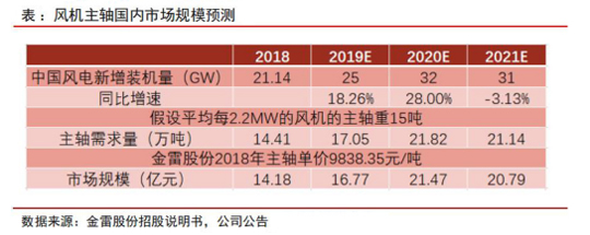 风电设备近期走势分析表,10年风电价格走势
