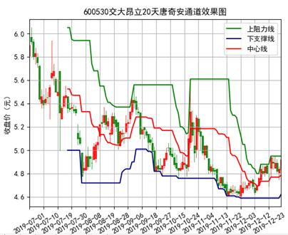 布林带和唐奇安通道的区别,唐奇安通道和布林带