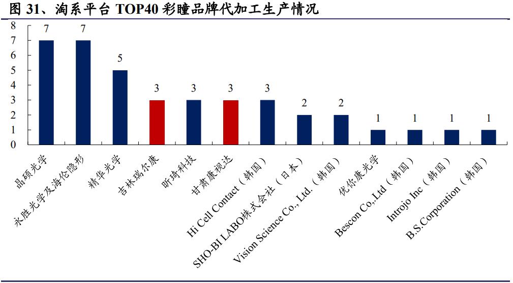 隐形眼镜生产行业前景,隐形眼镜行业的成本结构分析
