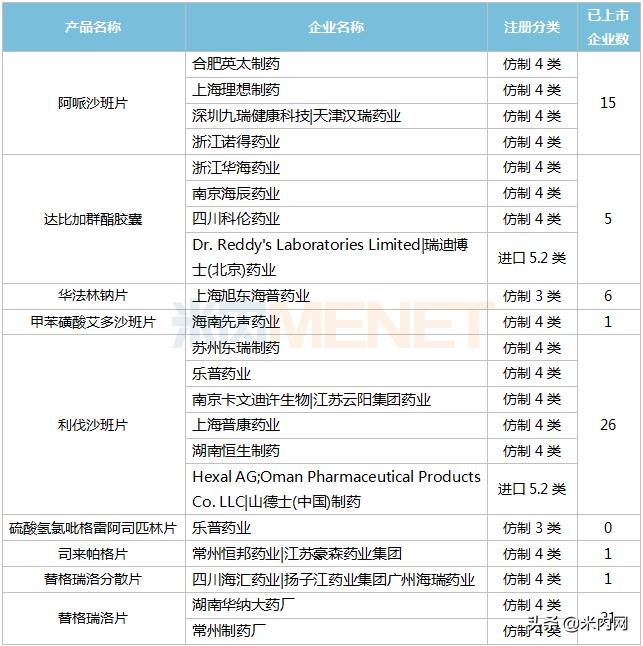10亿零售口服抗血栓药告急！涨500%品种杀入TOP10，豪森等冲首仿