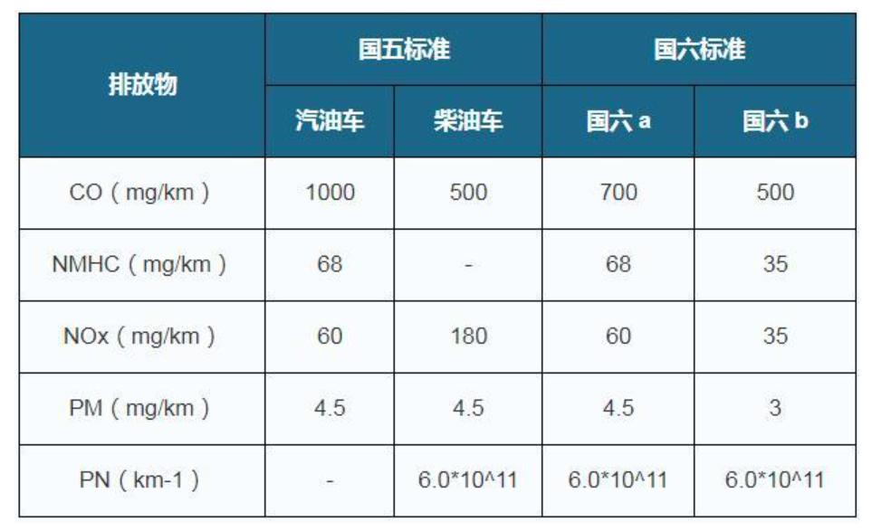 马上实施国六了国五还能买么,国五特顺和国六特顺有什么区别