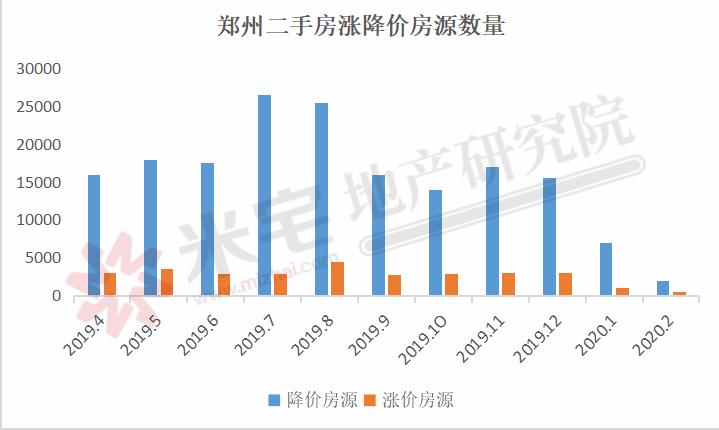 130多个月房产去化周期,去化周期125个月