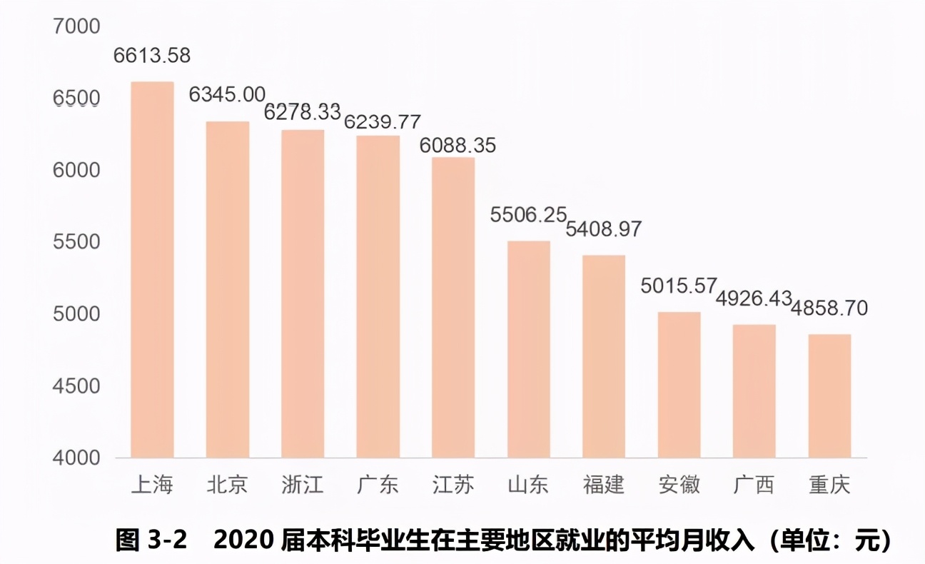 财经学院毕业生薪酬大曝光！上财27500元登顶