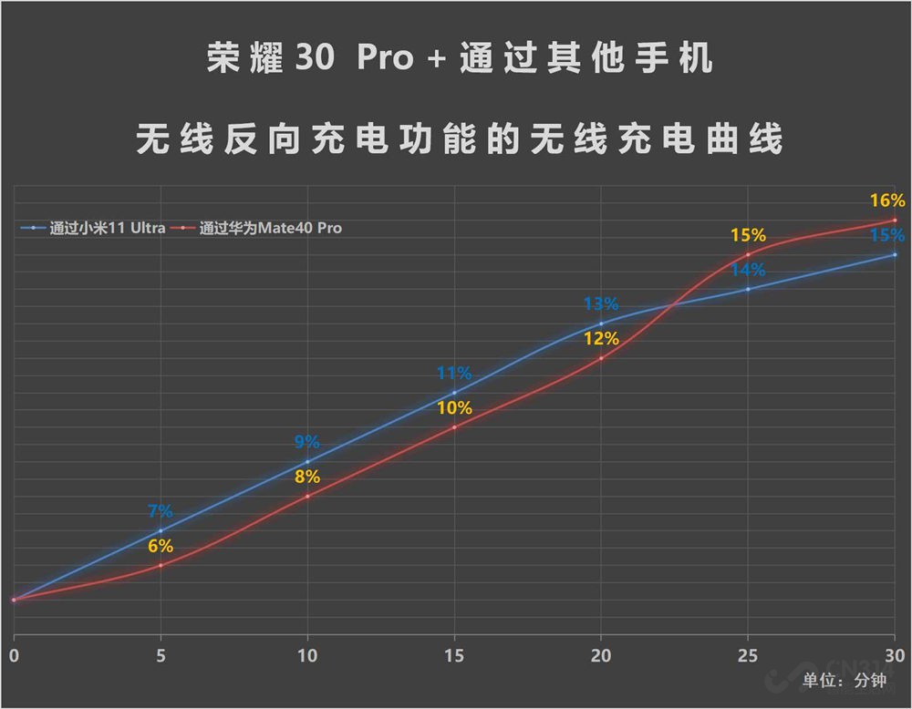 小米11ultra有没有120w充电,小米11ultra可以用100w无线充电吗