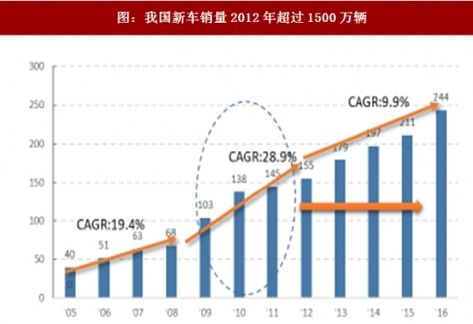 高端二手车市场怎样经营,二手车市场发展前景如何