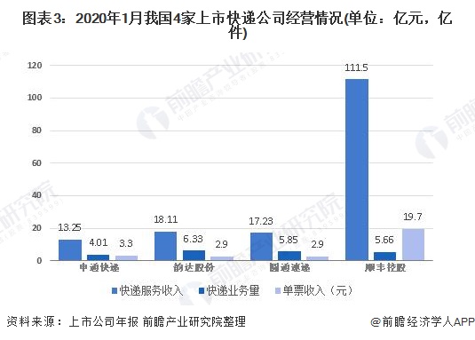 2020年中国快递市场发展情况,2022年快递行业的现状与前景