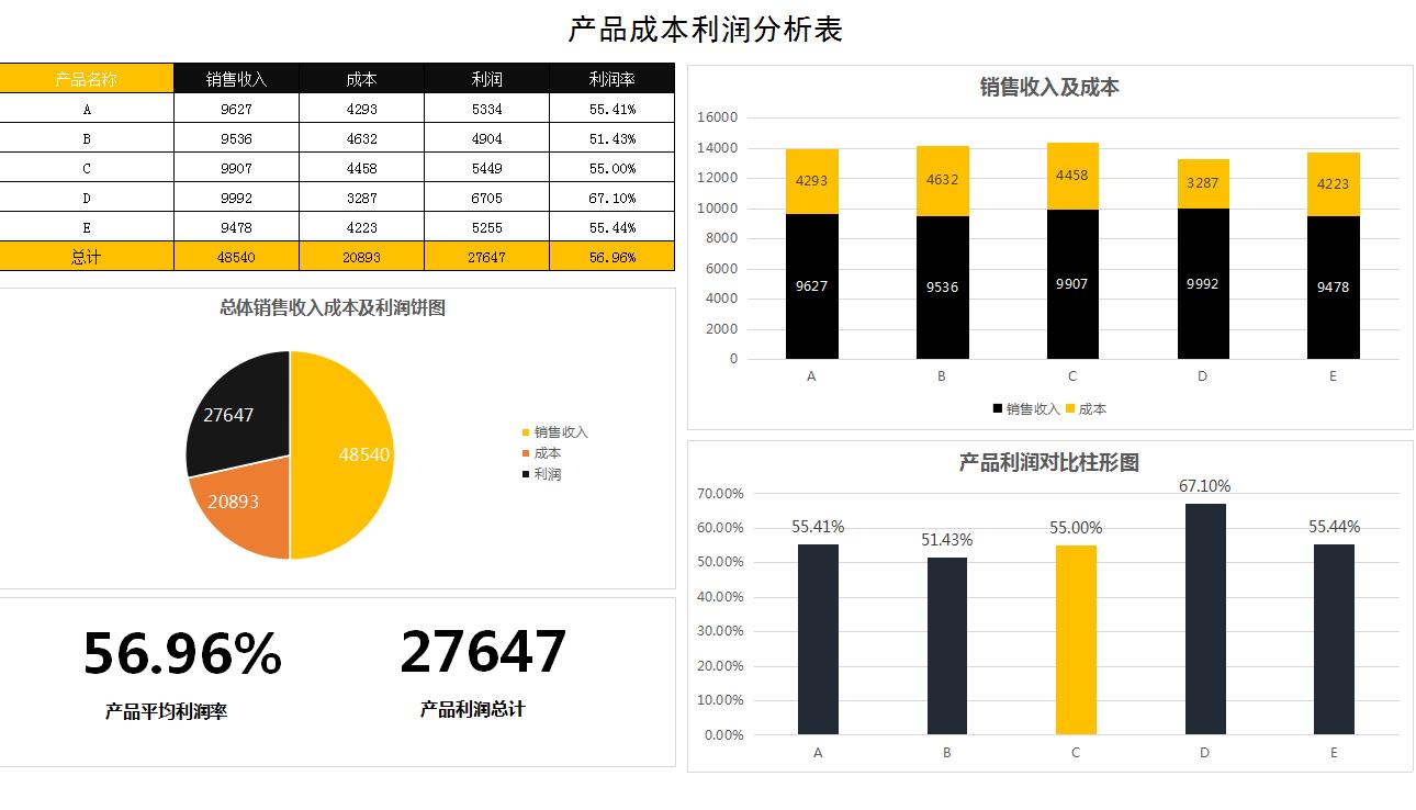 成本核算可视化看板,医院成本核算可视化图表