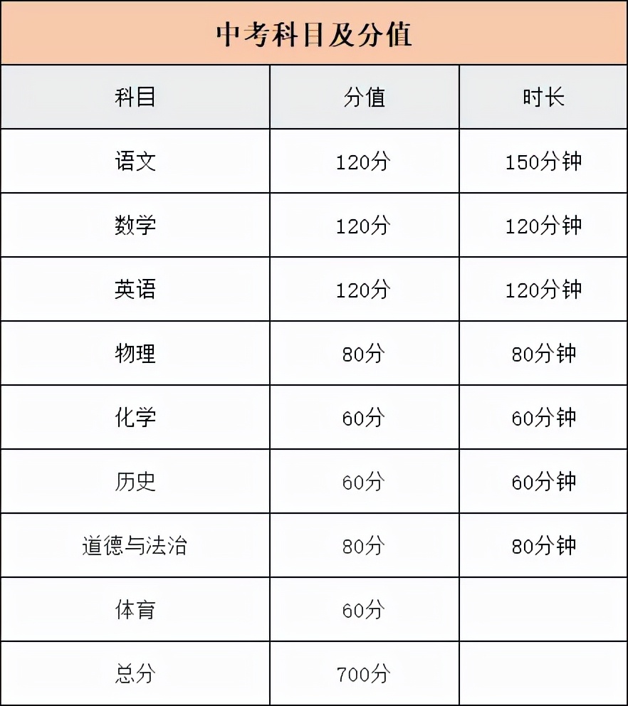 2030年中考生要考哪些科目,中考所有科都不及格能考上高中吗