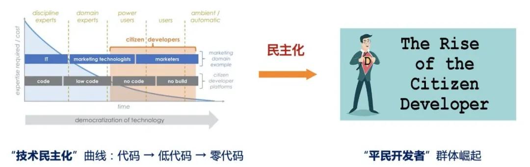 低代码开发通俗易懂的解释,低代码开发工具到底是给谁用的