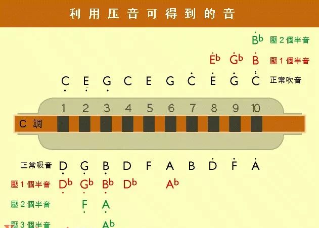 龙登杰十孔口琴压音教学,十孔蓝调口琴压音技巧