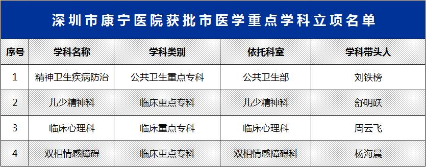 【喜讯】深圳市康宁医院四个学科获批深圳市医学重点学科