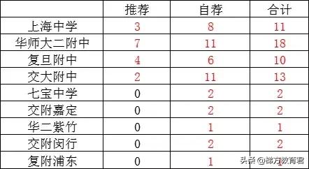 零志愿最低投档线如何划定,四校录取分数线