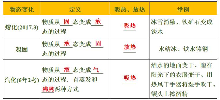 初中物理物态变化的实验视频,初中物理机械运动和物态变化图