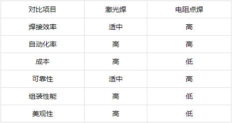 激光焊接真有这么好吗,激光焊接有哪些传说