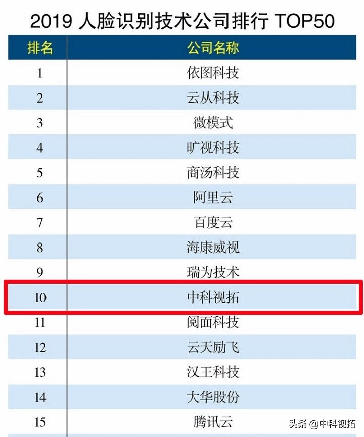 人脸识别技术最好的公司,人脸识别公司十大品牌