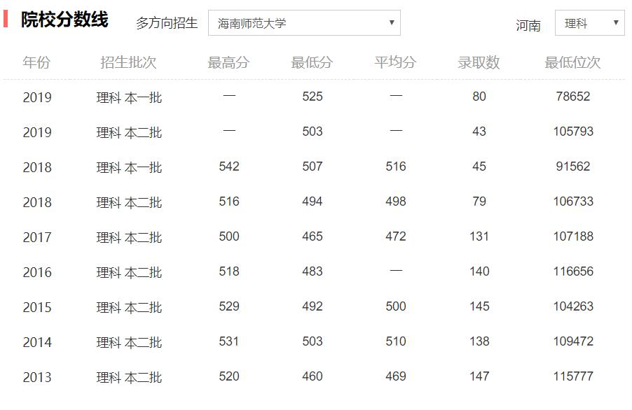 来海南读大学吗？这几个学校真的不错