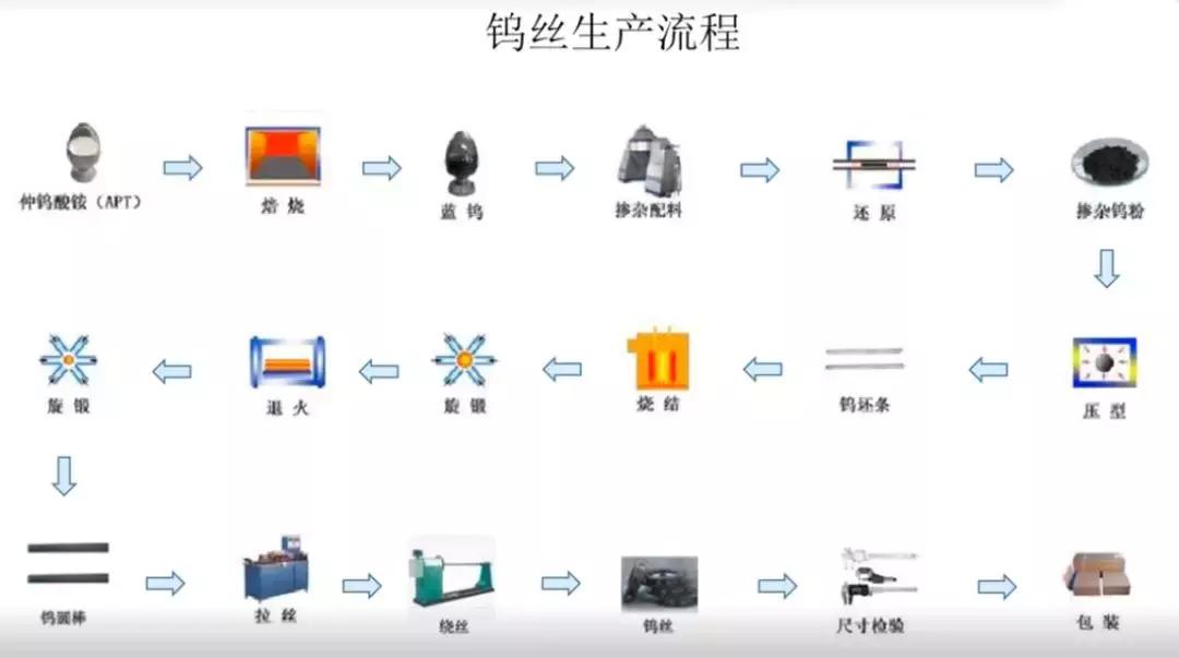 钨是世界上最耐高温的金属吗,为什么钨丝做灯丝不易熔化