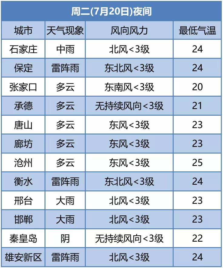 中到大雨+暴雨+大暴雨！河北发布最新暴雨蓝色预警，下班早点回家