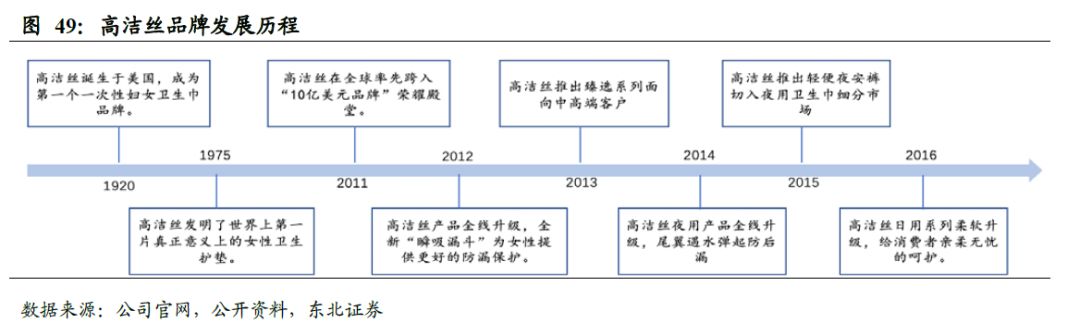 世界卫生巾市场规模,散装卫生巾和包装卫生巾