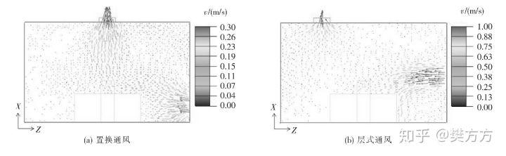 通风模式对办公室内空气品质与舒适性的影响