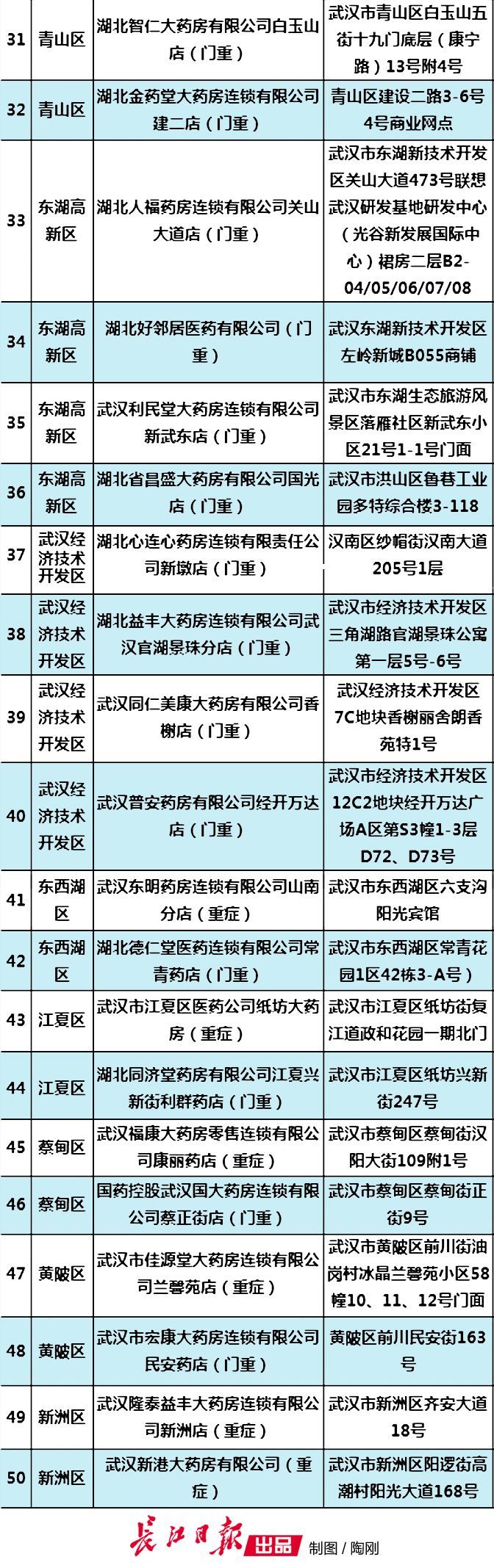 武汉重症慢性病药店名单,武汉慢性病药怎么买