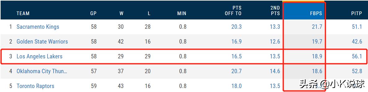 休斯顿火箭队被淘汰,休斯顿火箭被淘汰了吗
