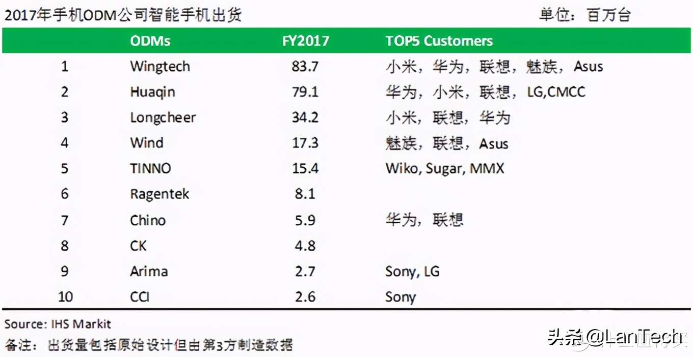 你现在用的手机是代工的还是原厂？详解国内TOP10厂商那些事