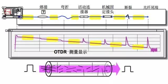 otdr怎么零基础用,otdr使用方法讲解