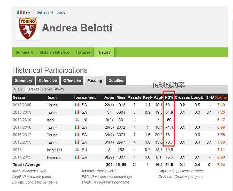 贝洛蒂个人集锦,贝洛蒂最强集锦