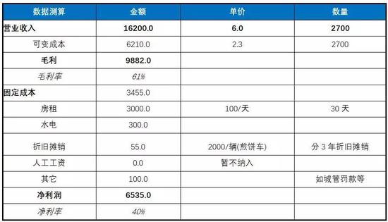 煎饼摊“无本经营”,轻松月入3万你羡慕吗?