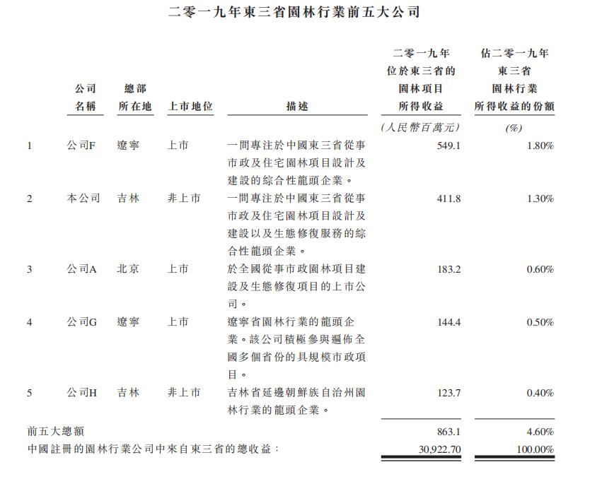 新股观察｜中邦园林，垃圾生意、东北公司