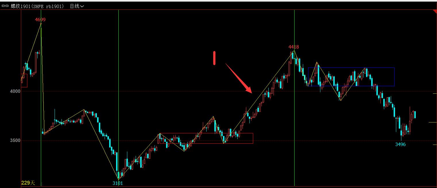 缠论背驰如何抓买卖点,缠论背驰买卖点详解
