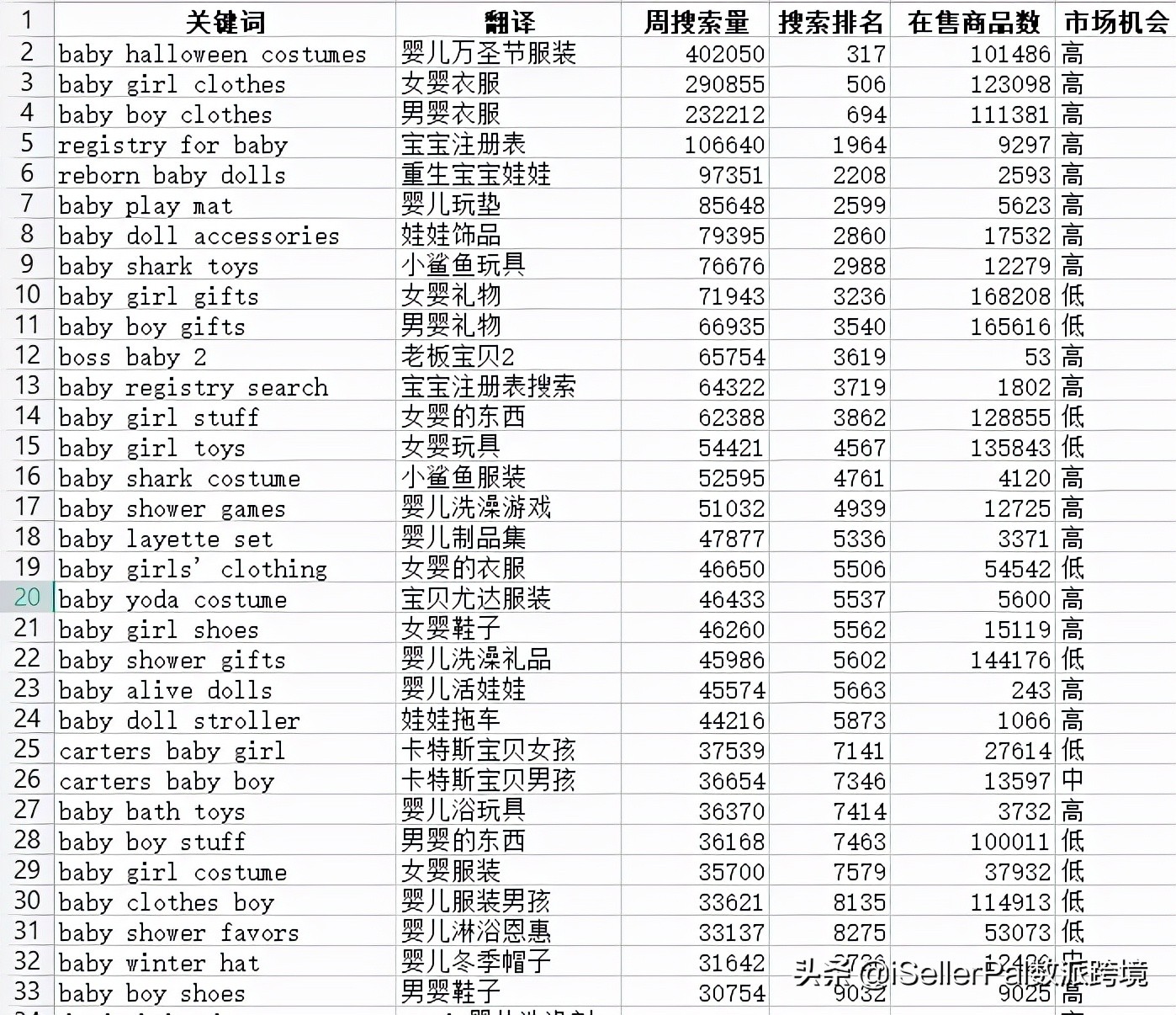 如何提高亚马逊关键词权重,亚马逊关键词词库搭建技巧