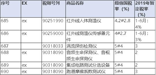 近期各国进出口关税及税务变化,2020进口设备关税税率表