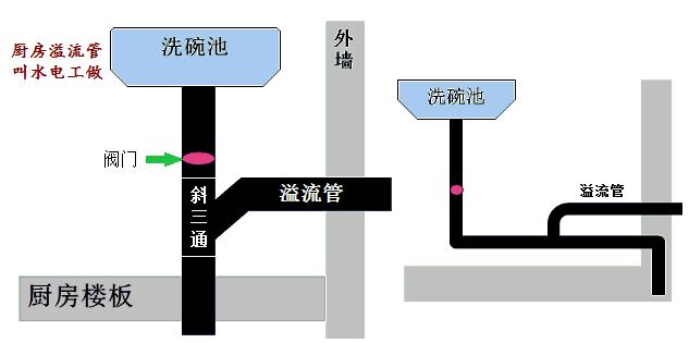 二楼厨房下水道反水怎么办,二楼反水的处理方案