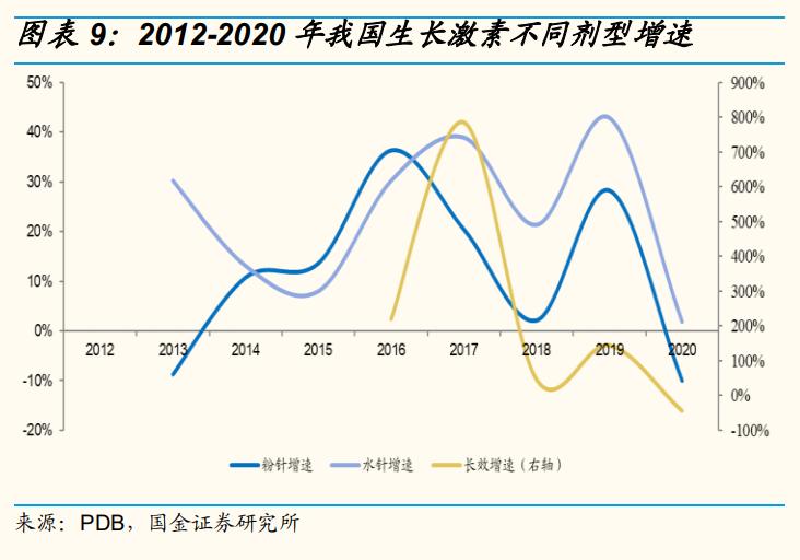 长春高新生长激素适应症,生长激素产业
